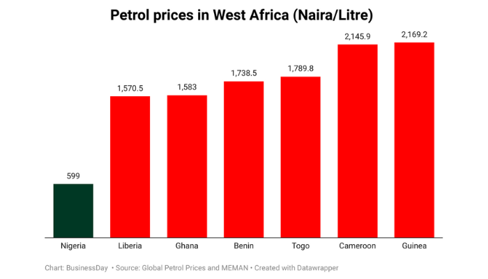 West Africa Petrol Prices