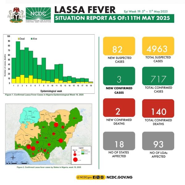 Lassa Fever: 82 suspected, 3 confirmed, 2 dead