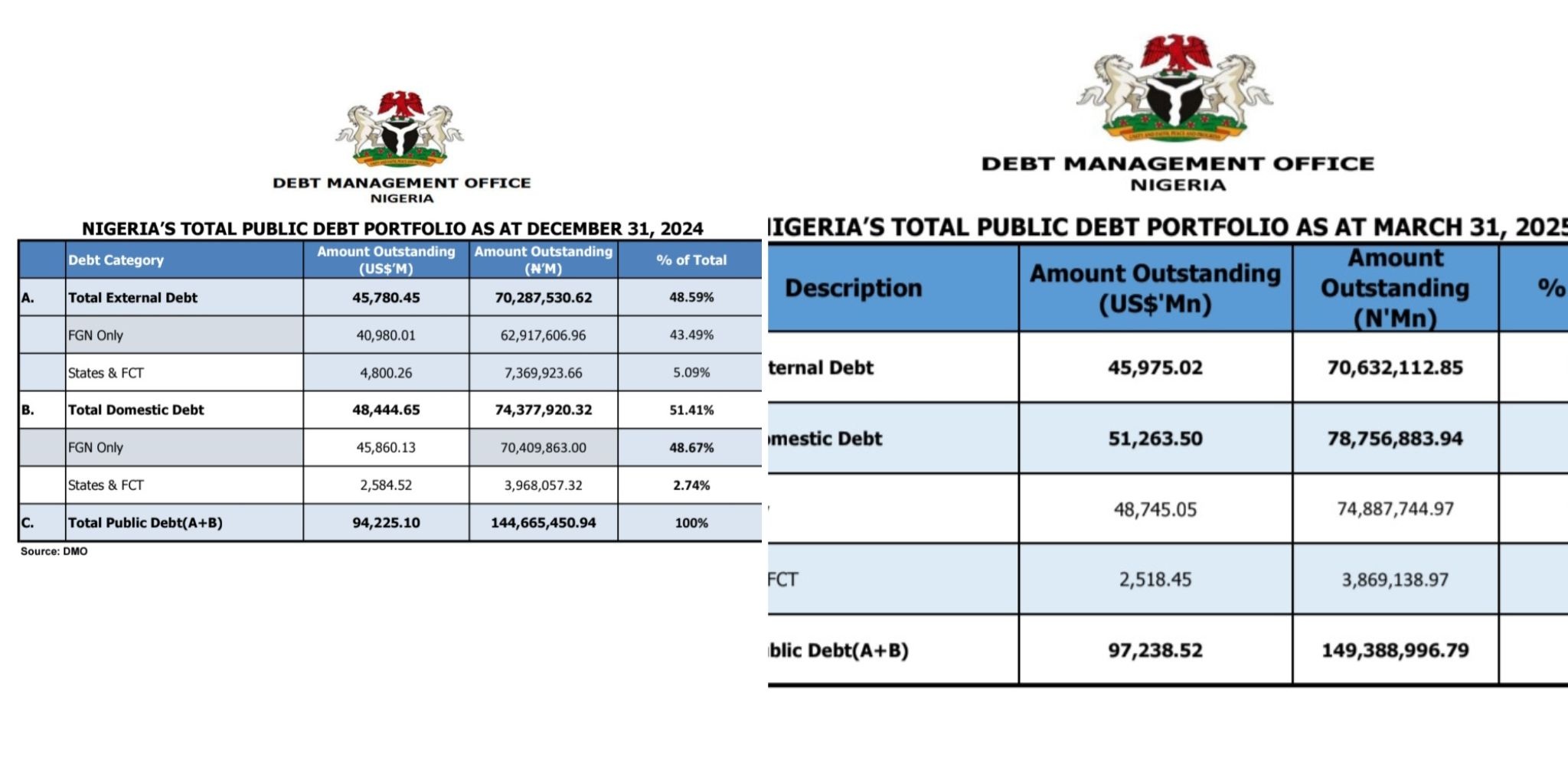 Nigeria's public debt soars