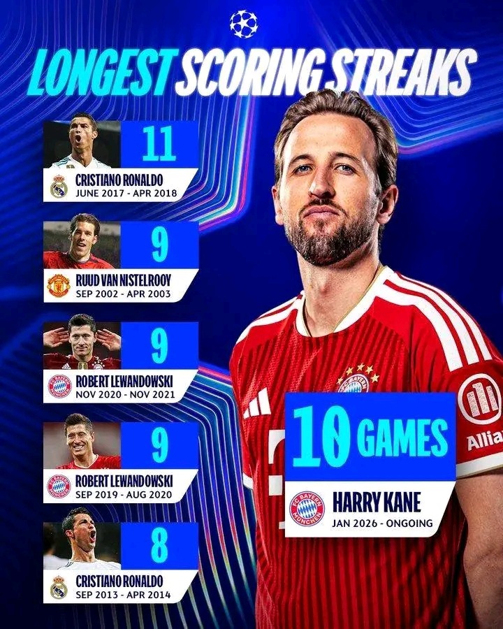 Harry Kane Nears Ronaldo’s Record After Scoring in 10th Straight UCL Game